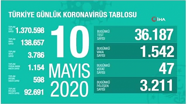 Türkiye'de son 24 saatte 47 kişi hayatını kaybetti, bin 542 kişiye Covid-19 tanısı kondu, toplam....