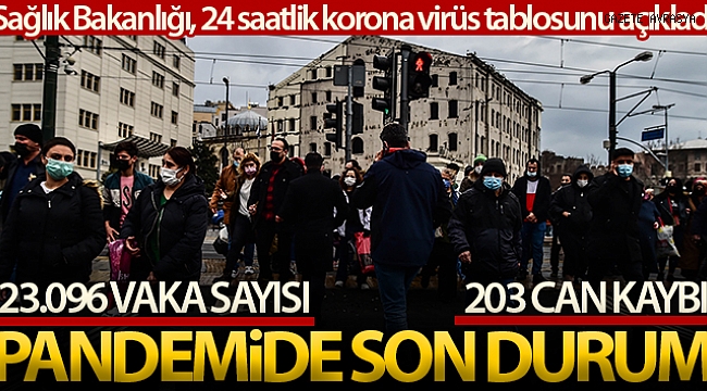 Son 24 saatte korona virüsten 203 kişi hayatını kaybetti.