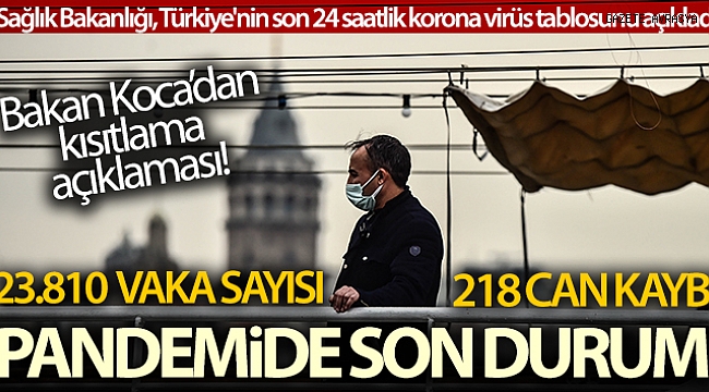 Son 24 saatte korona virüsten 218 kişi hayatını kaybetti.