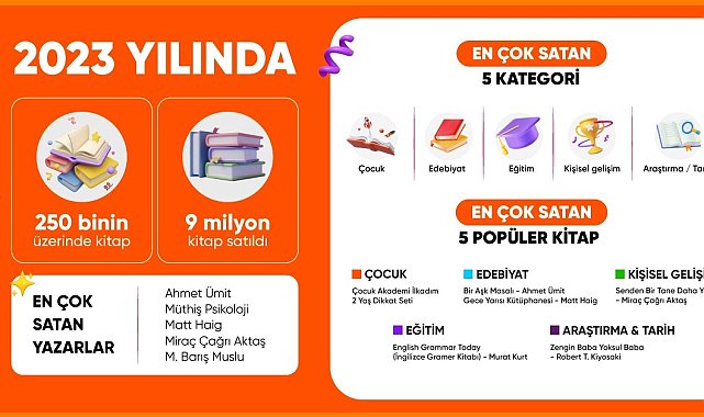 Hepsiburada, 2023 yılında en çok satılan kitapları açıkladı