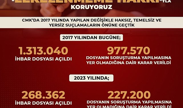 2023 yılında 227 bin 200 kişi hakkında SYOK verildi