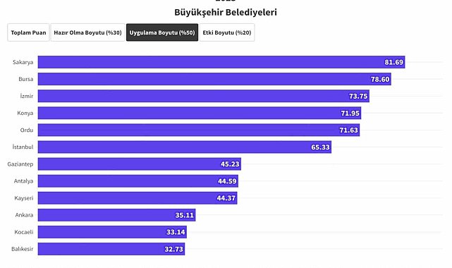 Büyükşehir'in uygulaması yerel yönetimler içinde birinci oldu