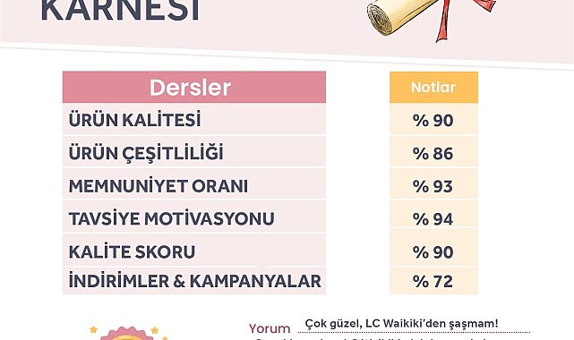 LC Waikiki, müşteri memnuniyeti anketleri sonuçlarını açıkladı