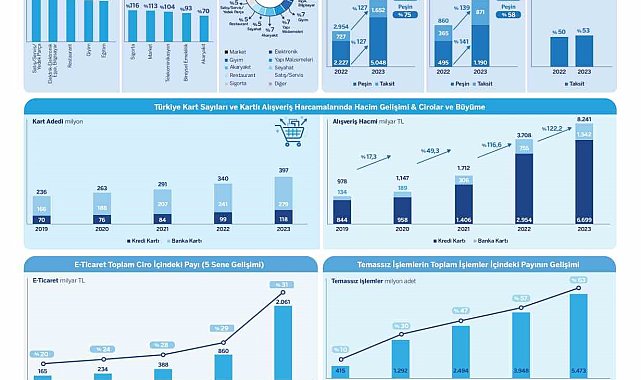 Türkiye'de kartlı ödemeler 2023'te yüzde 122 büyüdü