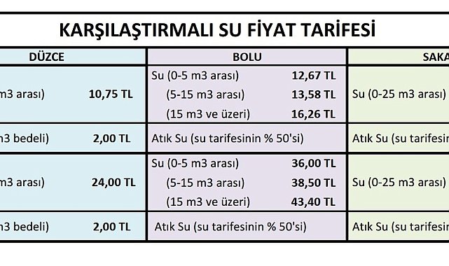 Başkan Özlü "Suda en ucuz şehir Düzce"