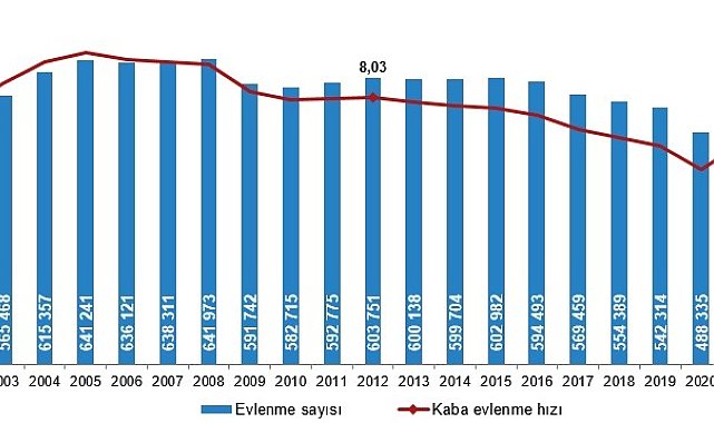 Eskişehir'de 2023 yılında evlenen çiftlerin sayısı arttı