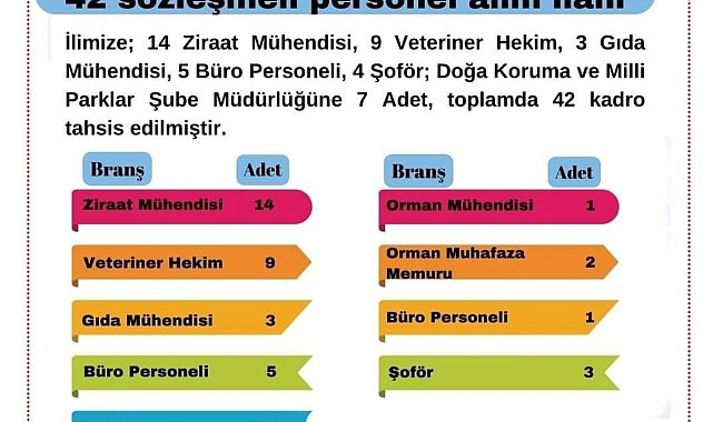Kütahya İl Tarım ve Orman Müdürlüğüne 42 sözleşmeli personel alınacak