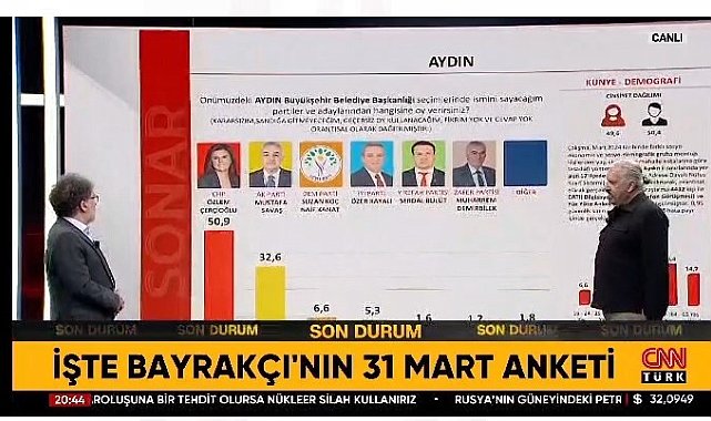 Açıklanan anket sonuçları Aydın siyasetinin gündemine oturdu