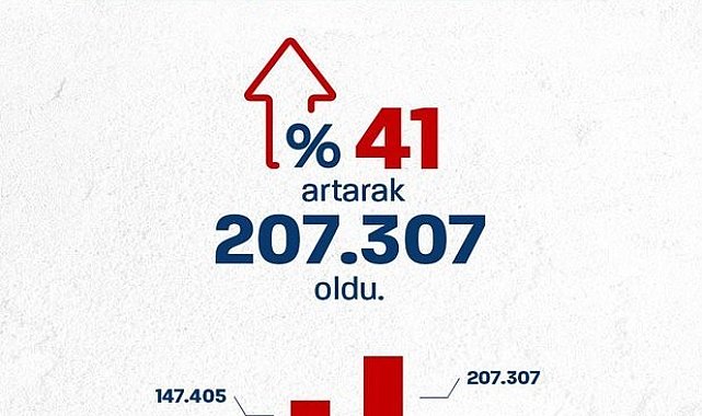 Bakan Işıkhan: "2024'ün ilk iki ayında işe yerleştirilen vatandaşlarımızın sayısı 2023'ün aynı dönemine göre yüzde 41 arttı"