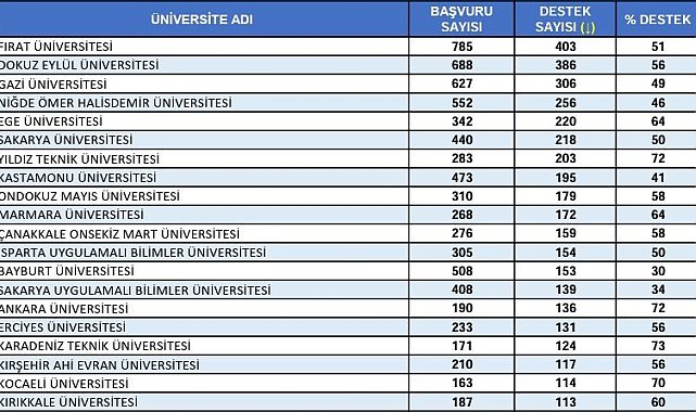 Doğunun incisi Fırat Üniversitesi Türkiye birincisi