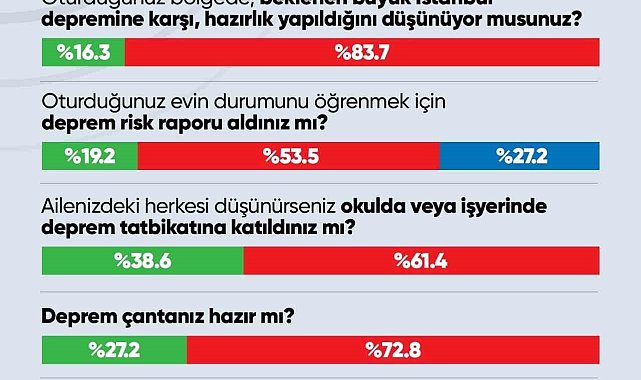 İstanbullunun en büyük korkusu deprem, hızla yaklaşıyor