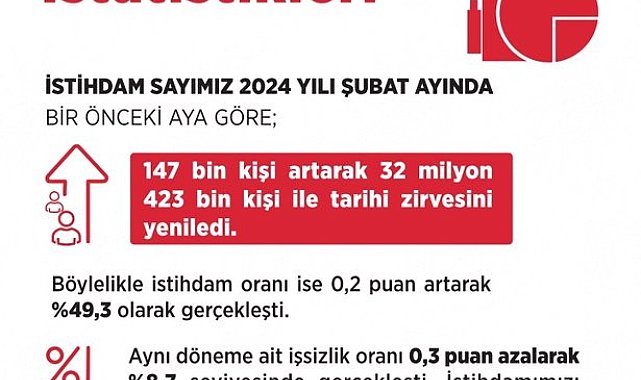 Bakan Işıkhan: "İstihdam 147 bin kişi artarak 32 milyon 423 bin kişiye yükseldi"