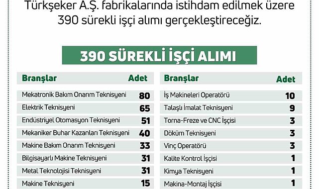 Bakan Yumaklı duyurdu: "Türkiye Şeker Fabrikalarına 390 sürekli işçi alımı gerçekleştirilecek"