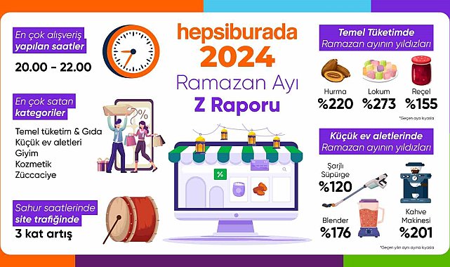 Hepsiburada, Ramazan ayı alışveriş trendlerini açıkladı