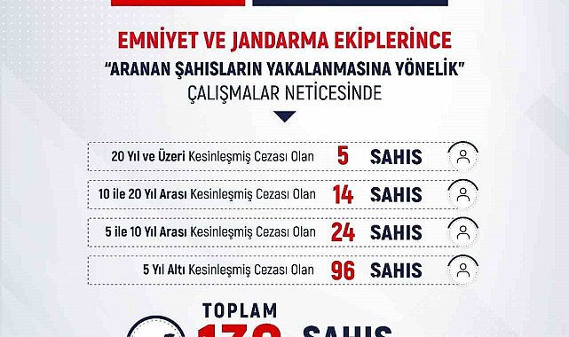 Mart ayında haklarında kesinleşmiş hapis cezası bulunan 139 şahıs yakalandı