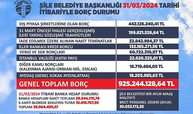 Şile Belediyesi'nin güncel borcu 925 milyon TL olarak açıklandı