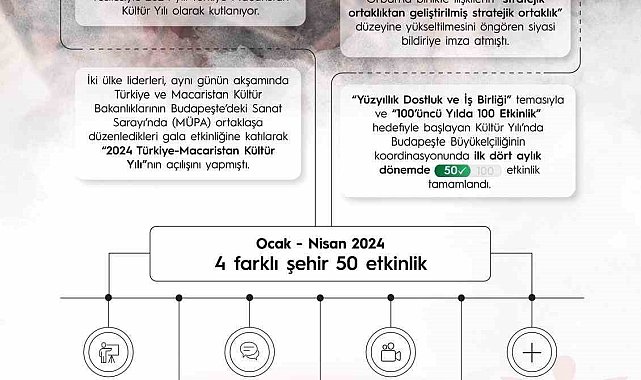 2024 Türk-Macar Kültür Yılı: Hedef 100'üncü yılda 100 etkinlik