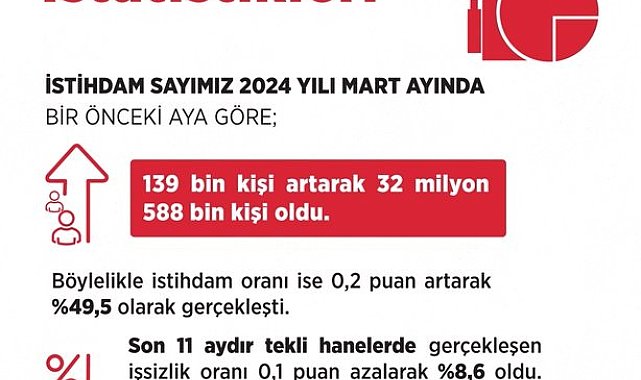 Bakan Işıkhan: "İstihdam tarihi zirvesinde"