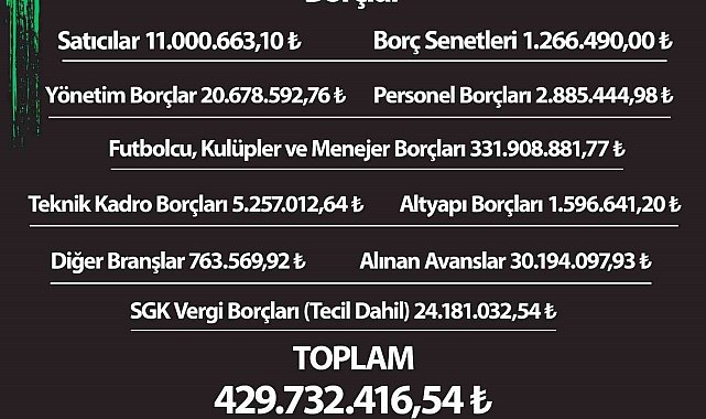 Denizlispor'un borcu 430 milyon lira olarak açıklandı