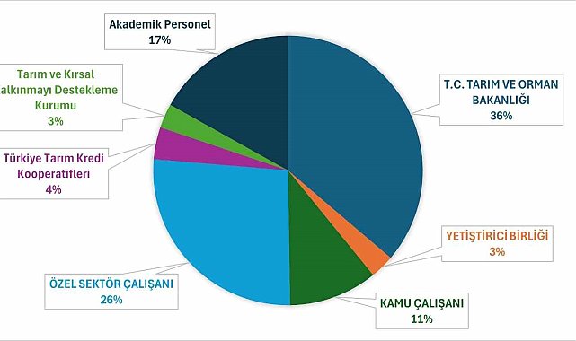 OMÜ Zootekni Bölümü mezunlarının yüzde 36'sı Tarım ve Orman Bakanlığı'nda çalışıyor