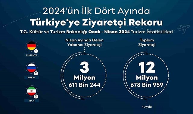 Türkiye yılın ilk 4 ayında 12 milyonu aşkın ziyaretçi ağırladı
