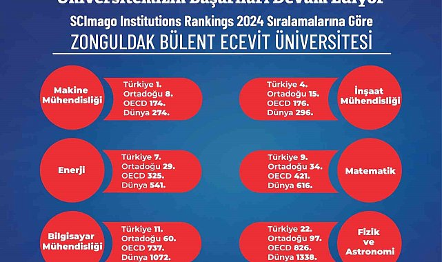 ZBEÜ'den Uluslararası Alanda büyük başarı