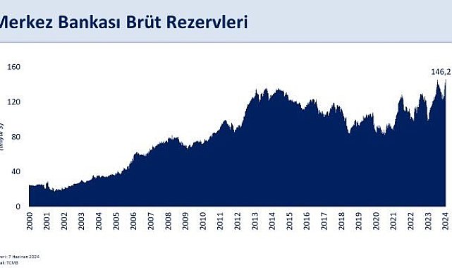 Bakan Şimşek: "Brüt rezervler 146,2 milyar dolara, swap hariç net rezervler 6 milyar dolara yükseldi"