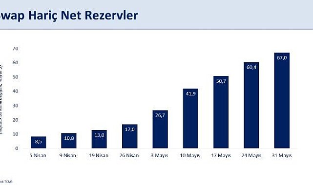 Bakan Şimşek: "Swap hariç net rezervlerimiz, 2020 yılı mart ayından sonra ilk defa pozitife döndü"