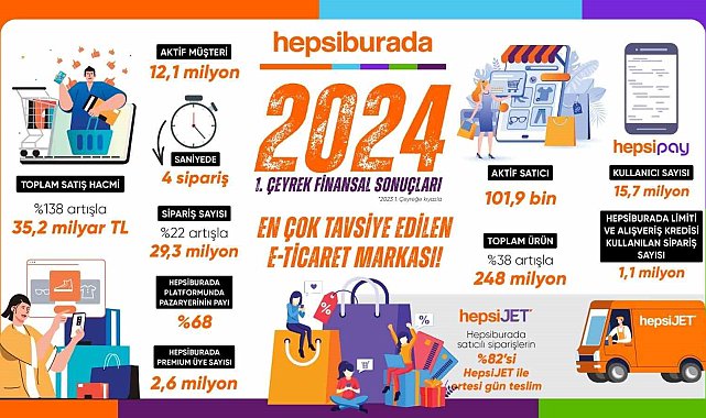 Hepsiburada yılın ilk çeyreğinde satış hacmini 35,2 milyar TL'ye çıkardı
