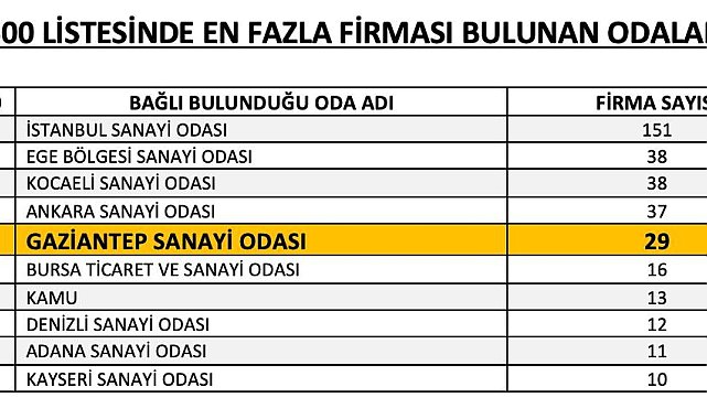 İSO 500 listesinde Gaziantep'ten 29 firma yer aldı