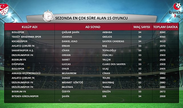Trendyol 1. Lig&#039;in 2023-2024 sezonu istatistikleri açıklandı