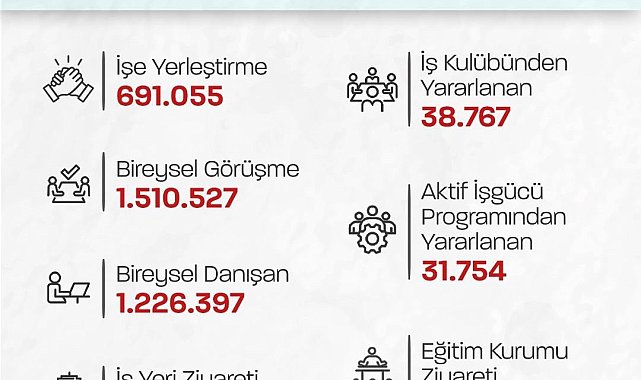 Bakan Işıkhan: &quot;691 bin 55 vatandaşımızın işe yerleştirilmesine aracılık ettik&quot;
