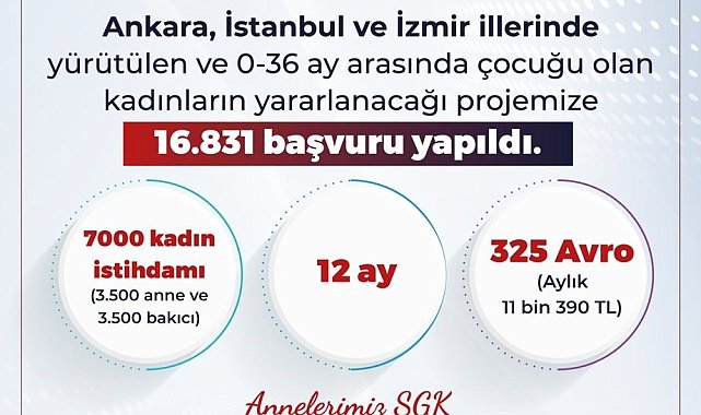 Bakan Işıkhan: "Ankara, İstanbul, İzmir'de yürütülen ve 0-36 ay arasında çocuğu olan kadınların yararlanacağı projemize 16 bin 831 başvuru yapıldı"
