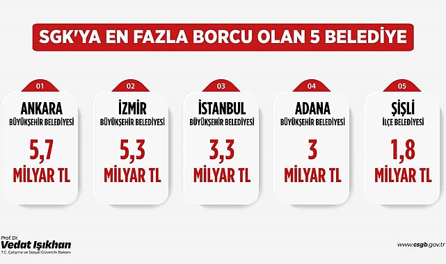 Bakan Işıkhan: "SGK'ya en fazla prim borcu olan 5 belediyenin tamamı CHP'li belediyelerdir"