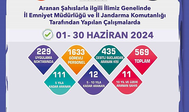 Bir ayda aranması bulunan 569 şahıs yakalandı