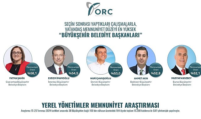 Fatma Şahin, Türkiye'nin en beğenilen büyükşehir belediye başkanı seçildi