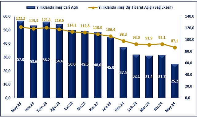 Ticaret Bakanı Bolat: "Yıllıklandırılmış cari işlemler açığı son 1 yılda 31,8 milyar dolar geriledi"