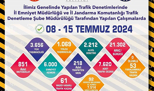 Trafik denetimlerinde 7 bin 620 araca ceza yazıldı
