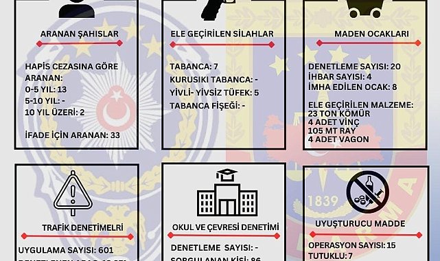 Zonguldak'ta aranması bulunan 50 kişi yakalandı