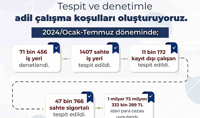 Bakan Işıkhan: "Kayıt dışı istihdamla mücadelede aykırılık tespit edilen iş yerlerine 1 milyar 73 milyon lira ceza uygulandı"
