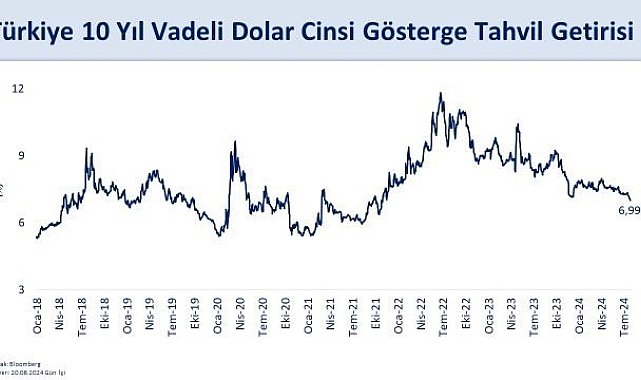 Bakan Şimşek: "10 yıl vadeli ABD Doları gösterge tahvilimizin getirisi yüzde 7'nin altına indi"