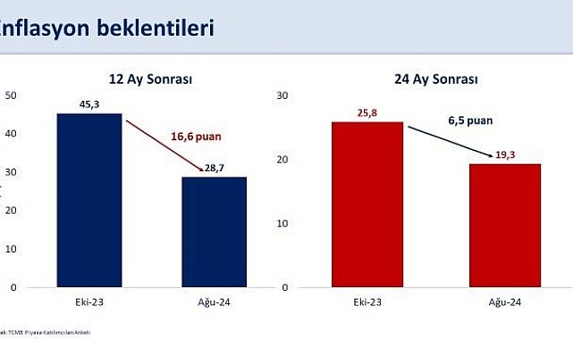 Bakan Şimşek: "12 ay sonrası enflasyon beklentisi yüzde 28,7'ye gerilerken, 24 ay sonrası yüzde 19,3 oldu"