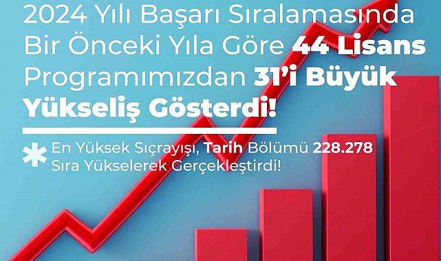 BEUN'da 2024 YKS tercih sonuçlarına göre 31 lisans ve 70 ön lisans programı sıralamalarında rekor artış