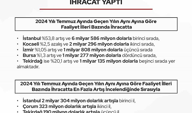 Eskişehir ihracatta 76 milyon dolarlık artışla ilk 5 ilden birisi oldu