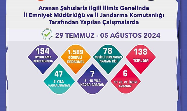 Hapis cezası bulunan 60 firari şahıs yakalandı