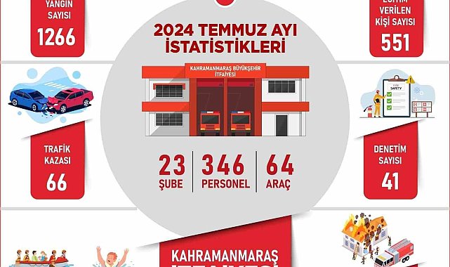 Kahramanmaraş itfaiyesi Temmuz'da bin 266 yangına müdahale etti