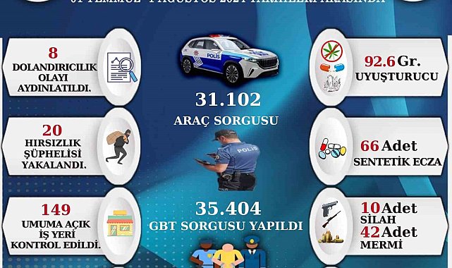 Sinop'un bir aylık asayiş raporu yayınlandı
