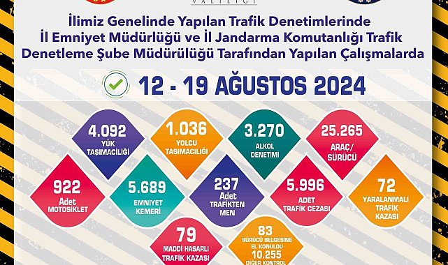 Trafik ekipleri son 1 haftada 25 bin 265 araç ve sürücüyü denetledi