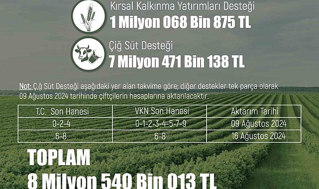 Üreticiye 8 milyon 540 bin 13 liralık tarımsal destek