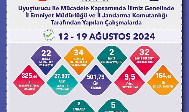 Uyuşturucu operasyonunda 34 şüpheliye işlem yapıldı